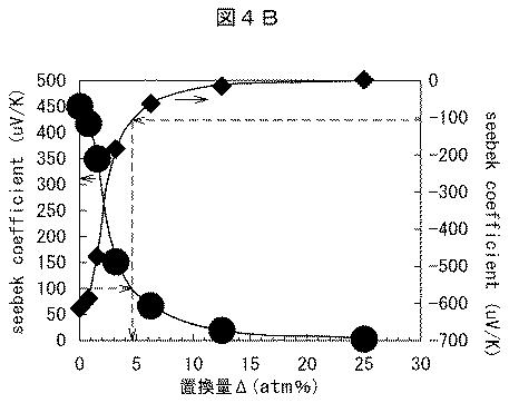 6252413-熱電変換材料及びそれを用いた熱電変換モジュール 図000018
