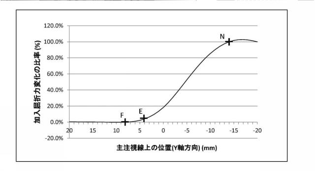 6294466-累進屈折力レンズの設計方法および製造方法、ならびに累進屈折力レンズ製造システム 図000018