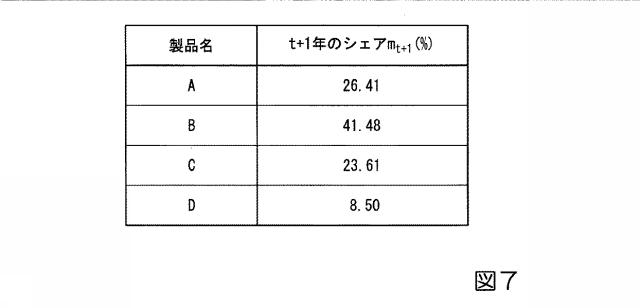 6448148-影響推定装置、影響推定方法及び影響推定プログラム 図000018