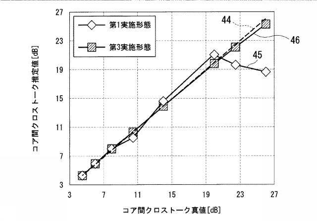 6475574-クロストーク推定システム及びクロストーク推定方法 図000018