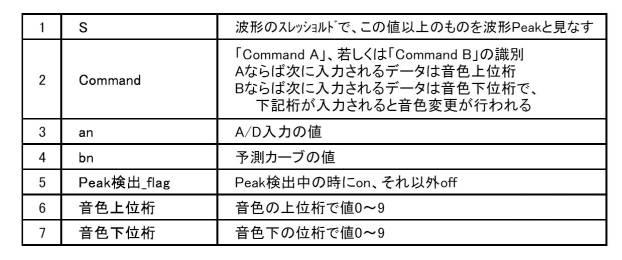 6492516-電子楽器、電子楽器における楽音パラメータ制御方法およびプログラム 図000018