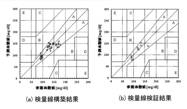 6544751-非侵襲血糖値測定方法および非侵襲血糖値測定装置 図000018