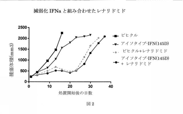 6550400-レナリドミド及びポリペプチド構築物の組合せ、及びその使用 図000018