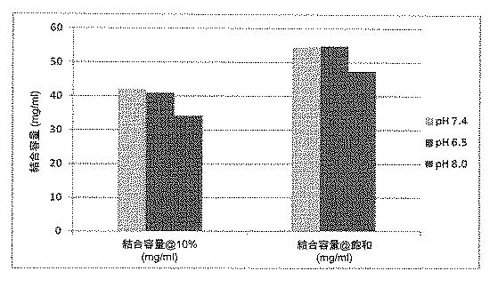 6552822-治療用生物薬剤及び小分子の貯蔵及び送達のためのクロマトグラフィー媒体 図000018