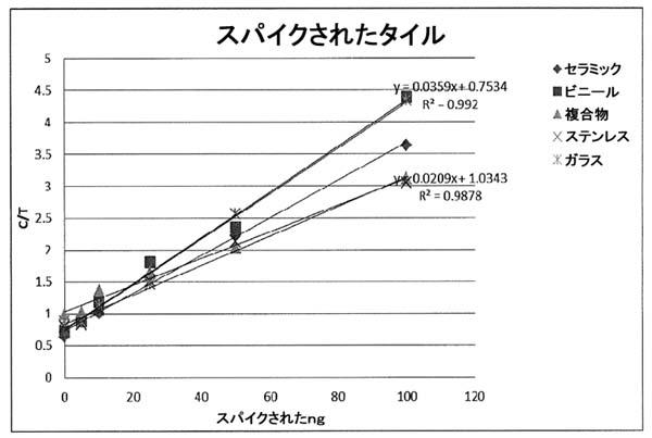 6697789-抗腫瘍薬による表面汚染に対する直接読み取り検出キット 図000018