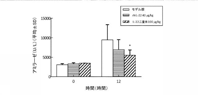 6825181-膵炎を治療するための薬剤の製造におけるＩＬ−２２二量体の使用 図000018