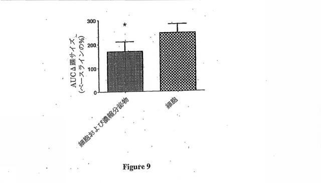 6839038-脂肪細胞および細胞分泌物を使用する治療 図000018