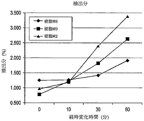 6927979-高速紡糸用途のための二重末端ポリアミド 図000018