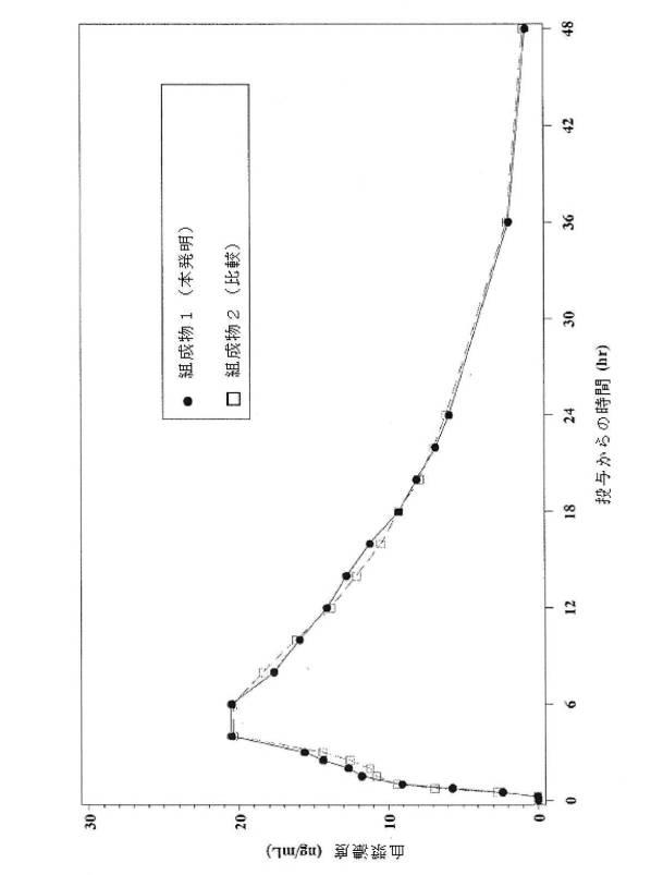 6929407-乱用抵抗性医薬組成物 図000018