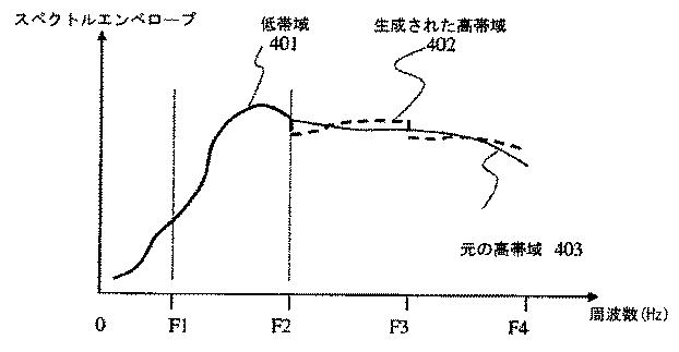 5662573-帯域幅拡張のためのスペクトル平坦性制御 図000019