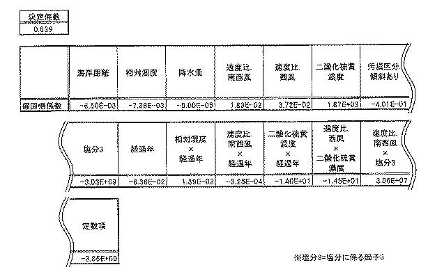 5684552-劣化予測マッピング装置及び劣化予測マッピング方法 図000019