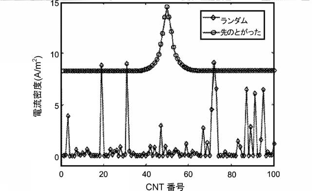 5762411-集束電界放出のためのカーボンナノチューブ配列 図000019