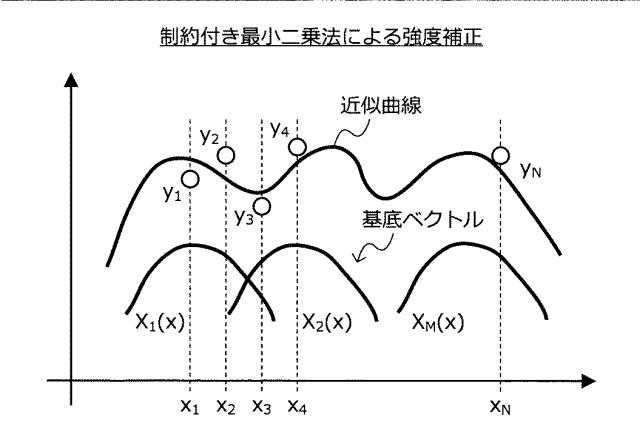 5834584-情報処理装置、情報処理方法、プログラム及び蛍光スペクトルの強度補正方法 図000019