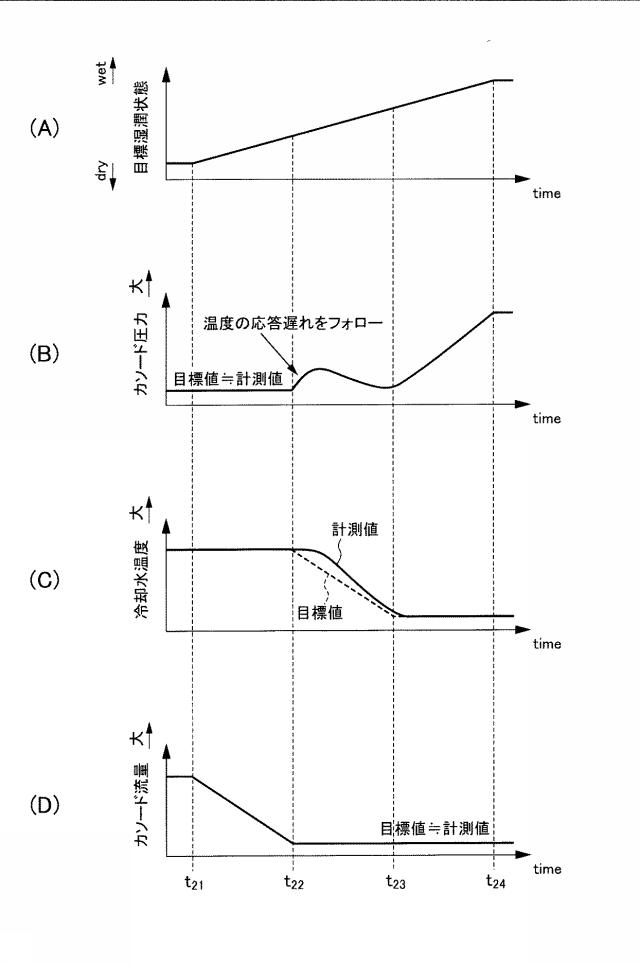 5834594-燃料電池の湿潤状態制御装置 図000019