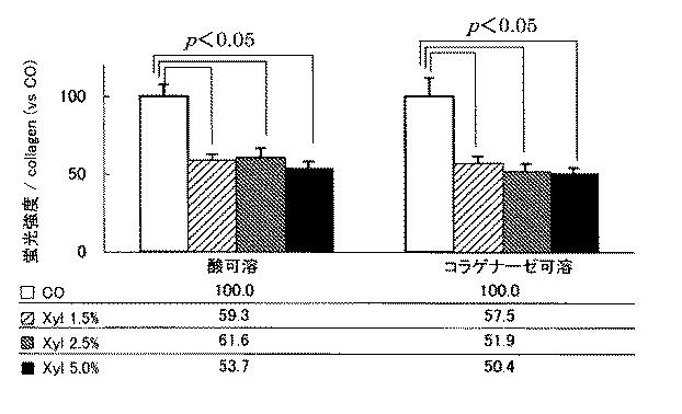 5921747-セラミド及びコラーゲンの合成促進剤並びにコラーゲンの糖化抑制剤 図000019