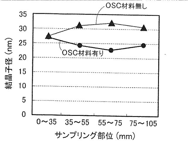 6010205-排ガス浄化用触媒 図000019