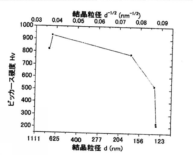 6089186-超微細粉末、高強度鋼焼結体及びそれらの製造方法 図000019