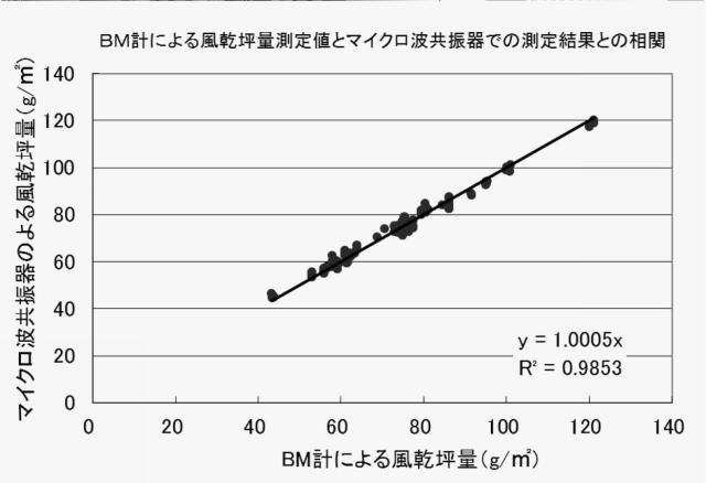 6176332-坪量及び水分量の測定方法と装置 図000019