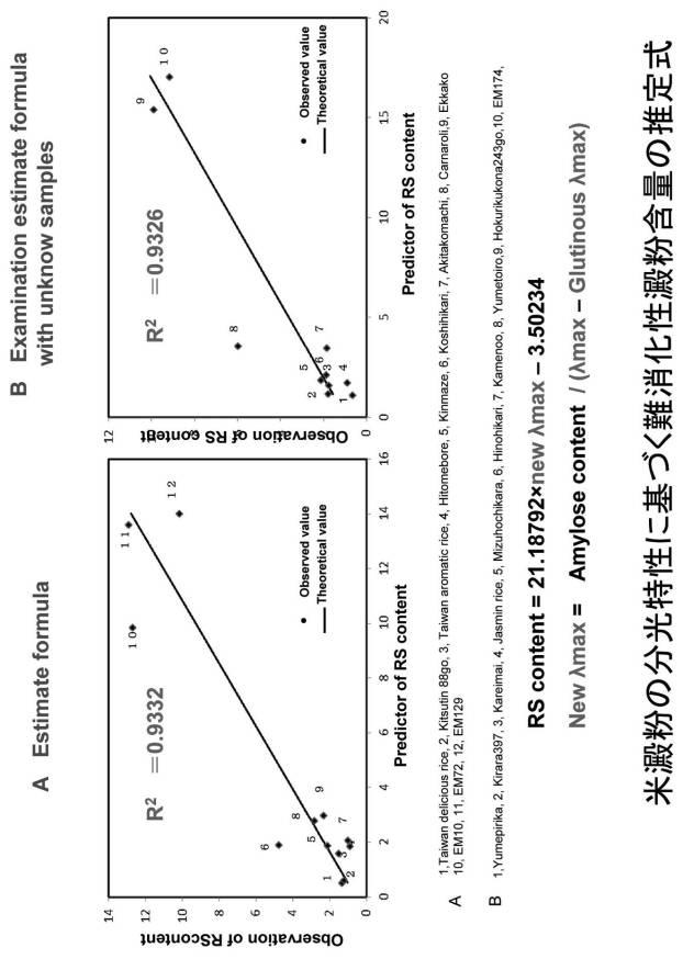 6187062-ヨード比色分光測定による米澱粉特性の評価方法 図000019