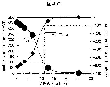 6252413-熱電変換材料及びそれを用いた熱電変換モジュール 図000019