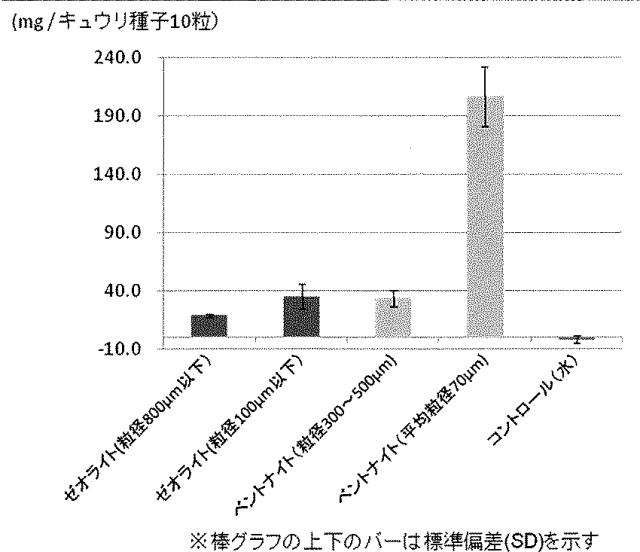 6355653-種子用コーティング材料及びコーティング種子 図000019