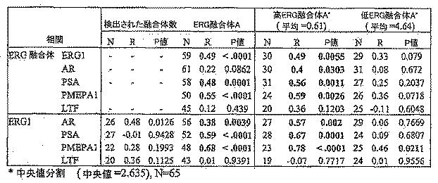 6383743-ＥＲＧ遺伝子発現における前立腺癌特異的変化ならびにそれらの変化に基づく検出および治療方法 図000019