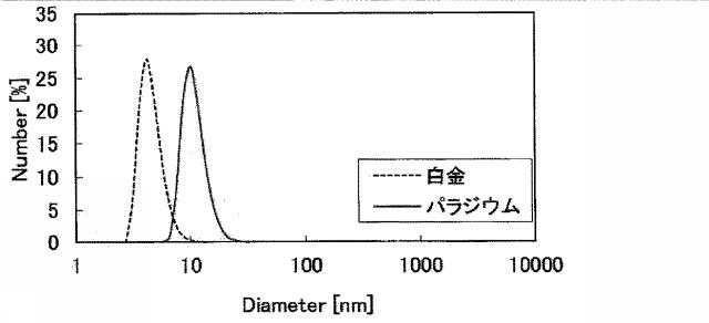 6436305-金属微粒子の製造方法および金属微粒子の製造装置 図000019