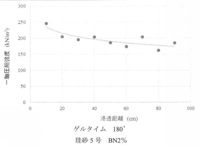 6504587-地盤注入材および地盤注入工法 図000019