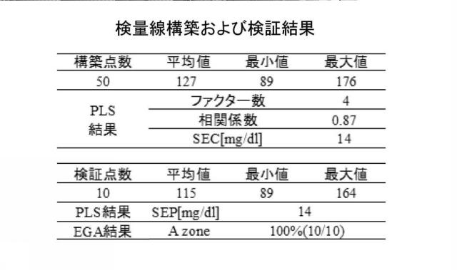 6544751-非侵襲血糖値測定方法および非侵襲血糖値測定装置 図000019