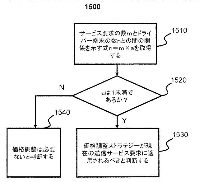 6568240-運輸サービスの料金を求める方法及びシステム 図000019