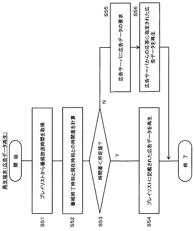 6761983-広告配信サーバ、番組配信サーバ及び再生端末、並びに映像配信システム 図000019