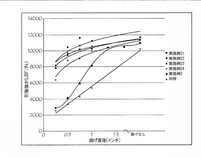 6783946-動力伝達ベルト用の心線のウレタン接着剤処理 図000019