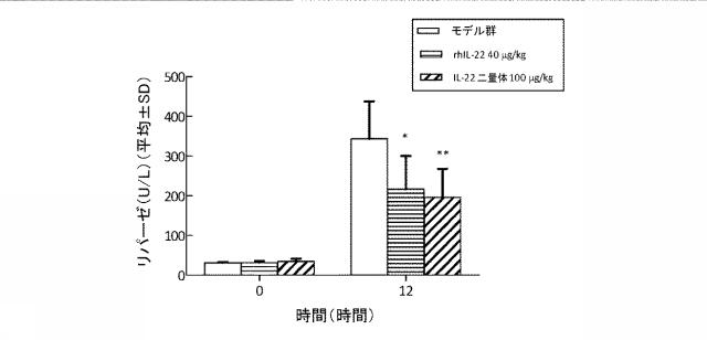 6825181-膵炎を治療するための薬剤の製造におけるＩＬ−２２二量体の使用 図000019