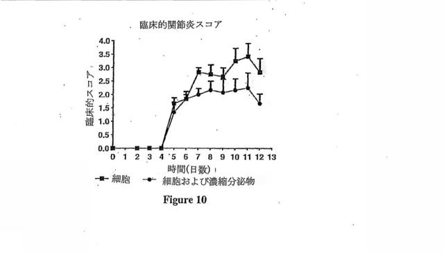 6839038-脂肪細胞および細胞分泌物を使用する治療 図000019