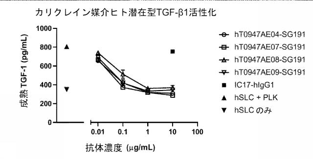 6846564-種交差性抗潜在型ＴＧＦ−β１抗体および使用方法 図000019