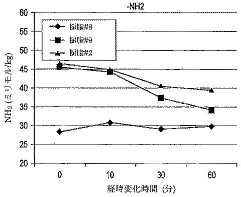 6927979-高速紡糸用途のための二重末端ポリアミド 図000019