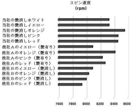 6968268-艶消しゴルフボールのコーティング塗料組成物、艶消しゴルフボール及び製造方法 図000019