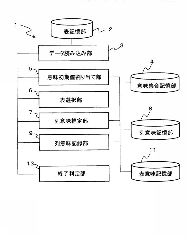 6984729-意味推定システム、方法およびプログラム 図000019
