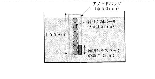 5659411-含リン銅をアノードとする電解銅めっき液用添加剤、電解銅めっき液及び電解銅めっき方法 図000020