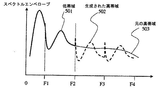 5662573-帯域幅拡張のためのスペクトル平坦性制御 図000020