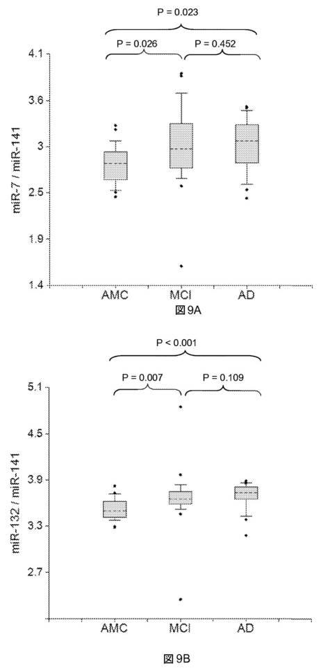 6021893-軽度認知機能障害（ＭＣＩ）およびアルツハイマー病（ＡＤ）の早期検出ならびにモニタリングのために体液からのｍｉＲＮＡを使用する方法 図000020