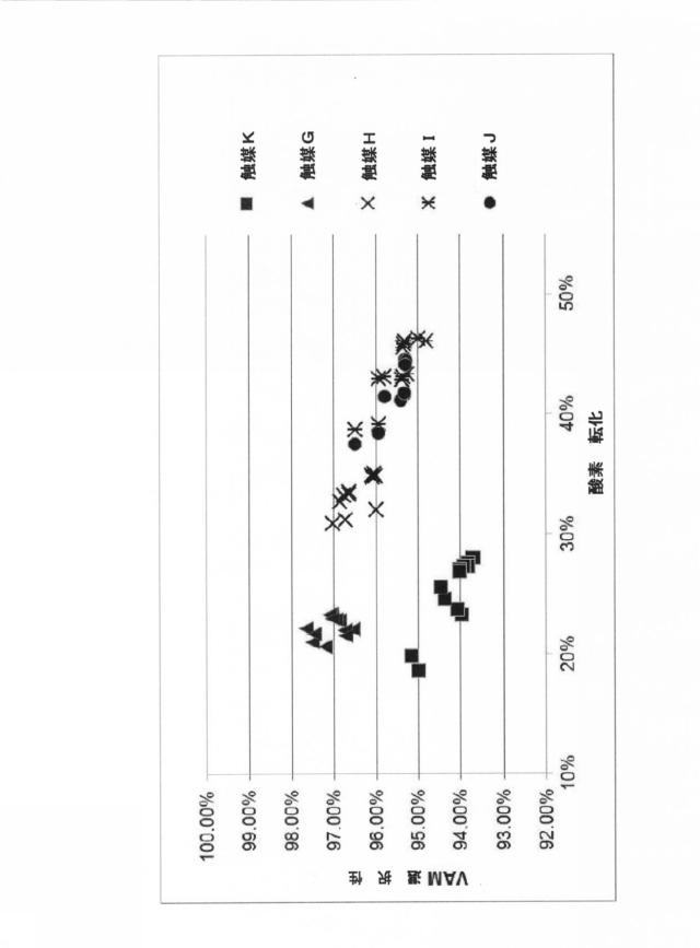 6074343-アルケニルカルボン酸エステルを製造するための、銅促進シェル触媒 図000020