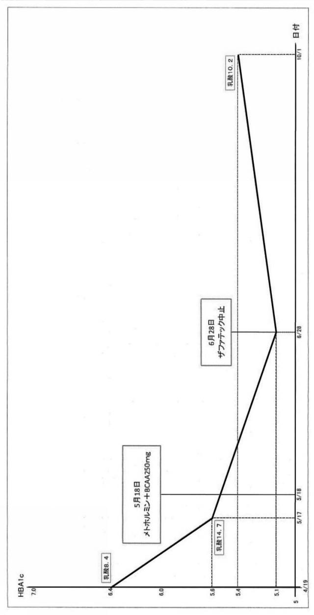 6250196-糖尿病治療用組成物 図000020