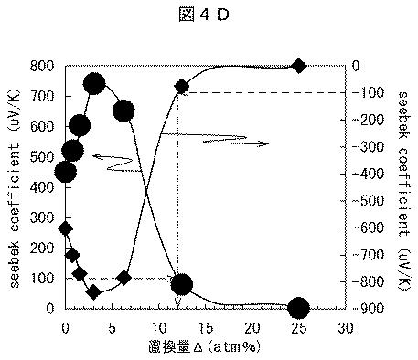6252413-熱電変換材料及びそれを用いた熱電変換モジュール 図000020