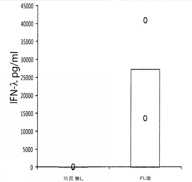 6263559-従来型樹状細胞によるＩＦＮ‐ラムダの産生及びその使用 図000020