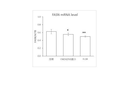 6467345-脂肪蓄積抑制剤、脂肪肝の予防剤又は治療剤及び脂肪酸合成酵素抑制剤 図000020