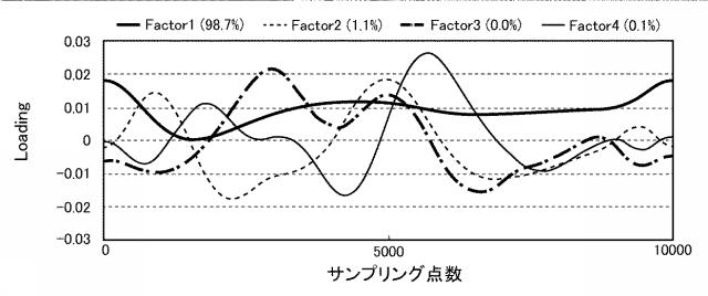 6544751-非侵襲血糖値測定方法および非侵襲血糖値測定装置 図000020
