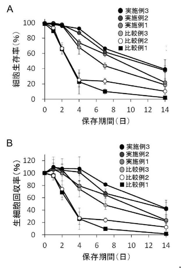 6830294-トレハロースを含む哺乳動物細胞保存用液 図000020