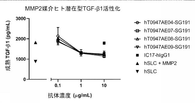 6846564-種交差性抗潜在型ＴＧＦ−β１抗体および使用方法 図000020