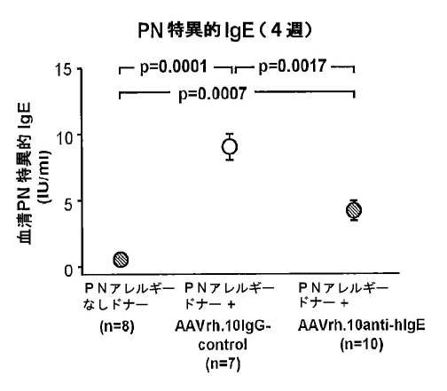 6878301-アレルゲンに対する反応を予防するための遺伝子治療 図000020